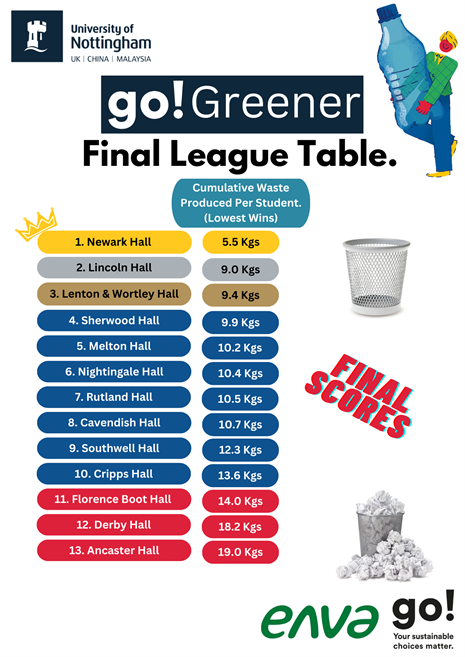 go! Greener league table 13.03.025 Final Scores 2